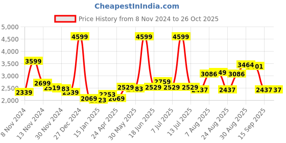 myntra.com KYETH Tie and Dye Print Maxi Dress kyeth Price History Graph from 8 Nov 2024 to 25 Oct 2025