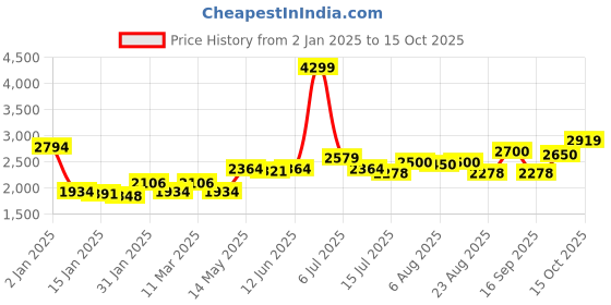 myntra.com KYETH Women Wrap Maxi Dress kyeth Price History Graph from 2 Jan 2025 to 15 Oct 2025