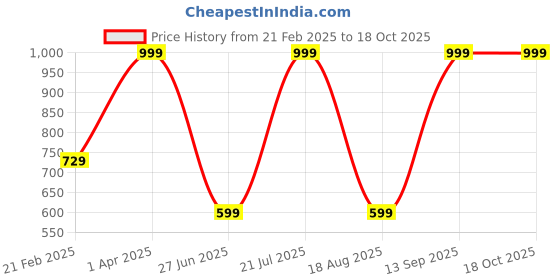 myntra.com Kyk High-Rise Ankle-Length Tights kyk Price History Graph from 21 Feb 2025 to 18 Oct 2025