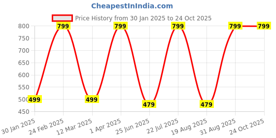 myntra.com Kyk Women Colourblocked Yoga Sports Shorts kyk Price History Graph from 30 Jan 2025 to 24 Oct 2025