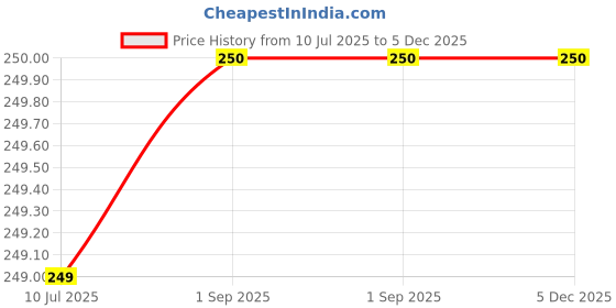 myntra.com KYNA KORNER Lime & Patchouli Essential Oil - 10ml kyna korner Price History Graph from 10 Jul 2025 to 5 Dec 2025