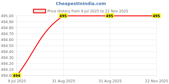 myntra.com KYNA KORNER Skin Healer Cream With Neem & Curcumin 100g kyna korner Price History Graph from 9 Jul 2025 to 22 Nov 2025