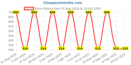 myntra.com KYODO All Day Comfort Full Coverage Bra kyodo Price History Graph from 31 Aug 2024 to 17 Oct 2025
