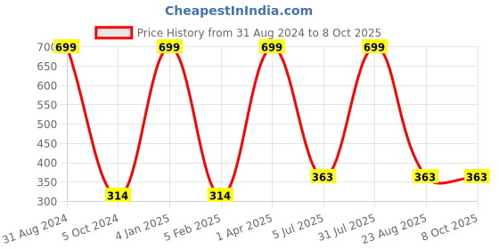 myntra.com KYODO All Day Comfort Full Coverage Bra kyodo Price History Graph from 31 Aug 2024 to 7 Oct 2025