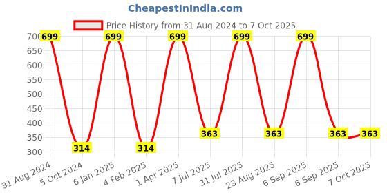 myntra.com KYODO All Day Comfort Full Coverage Bra kyodo Price History Graph from 31 Aug 2024 to 7 Oct 2025