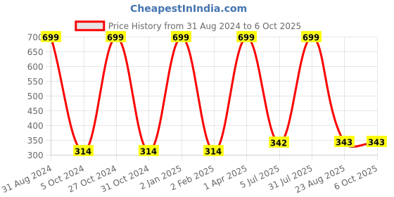 myntra.com KYODO Floral Self Design Full Coverage Bra kyodo Price History Graph from 31 Aug 2024 to 5 Oct 2025