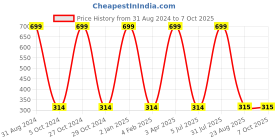myntra.com KYODO Full Coverage All Day Comfort Back Closure Bra kyodo Price History Graph from 31 Aug 2024 to 7 Oct 2025
