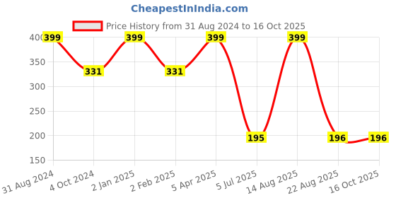 myntra.com KYODO Lightly Padded Non-Wired Half Coverage Seamless Cotton T-shirt Bra kyodo Price History Graph from 31 Aug 2024 to 16 Oct 2025