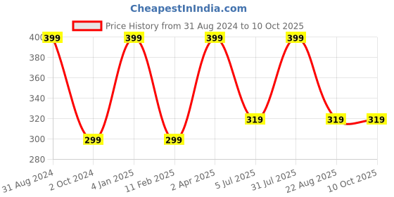 myntra.com KYODO Non-Padded Non-Wired Full Coverage Cut & Sew All Day Comfort Maternity Bra kyodo Price History Graph from 31 Aug 2024 to 10 Oct 2025