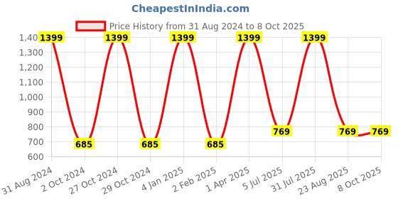 myntra.com KYODO Pack of 2 All Day Comfort Full Coverage Bra kyodo Price History Graph from 31 Aug 2024 to 8 Oct 2025
