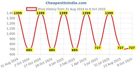 myntra.com KYODO Pack of 2 All Day Comfort Full Coverage Bra kyodo Price History Graph from 31 Aug 2024 to 9 Oct 2025