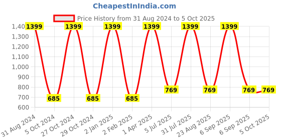 myntra.com KYODO Pack of 2 All Day Comfort Full Coverage Bra kyodo Price History Graph from 31 Aug 2024 to 4 Oct 2025