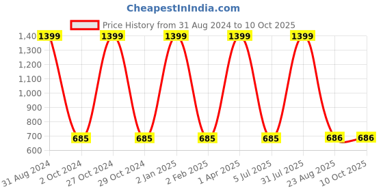 myntra.com KYODO Pack of 2 Floral All Day Comfort Full Coverage Bra kyodo Price History Graph from 31 Aug 2024 to 9 Oct 2025