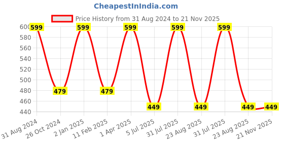 myntra.com KYODO Pack Of 2 Lightly Padded Non-Wired Half Coverage Seamless Cotton T-shirt Bra kyodo Price History Graph from 31 Aug 2024 to 21 Nov 2025