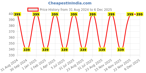 myntra.com KYODO Pink Floral Non Padded Medium Support Bra kyodo Price History Graph from 31 Aug 2024 to 5 Dec 2025