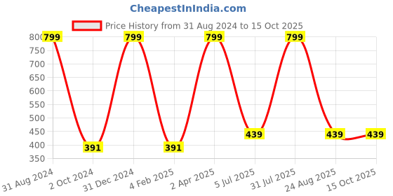 myntra.com KYODO Pink Net Non-Wired Lingerie Set KYODO_BRPan_NancySet1_Maroon-Maroon kyodo Price History Graph from 31 Aug 2024 to 15 Oct 2025