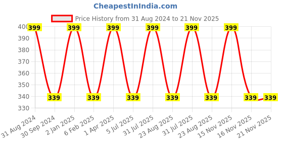 myntra.com KYODO Red Everyday Non Padded Bra kyodo Price History Graph from 31 Aug 2024 to 20 Nov 2025
