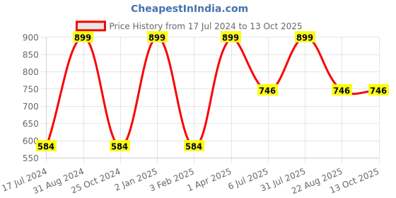 myntra.com KYODO Set Of 2 Lightly Padded Everyday Bra kyodo Price History Graph from 17 Jul 2024 to 13 Oct 2025