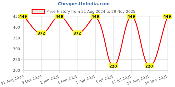 myntra.com KYODO White Non Padded Lace Bra kyodo Price History Graph from 31 Aug 2024 to 29 Nov 2025
