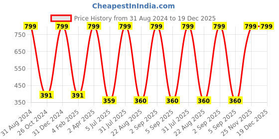 myntra.com KYODO Women Blue Self Design Lingerie Set kyodo Price History Graph from 31 Aug 2024 to 18 Dec 2025