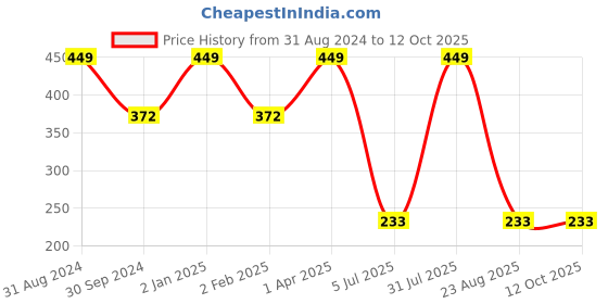 myntra.com KYODO Yellow Floral Full Coverage Non Padded Bra kyodo Price History Graph from 31 Aug 2024 to 11 Oct 2025