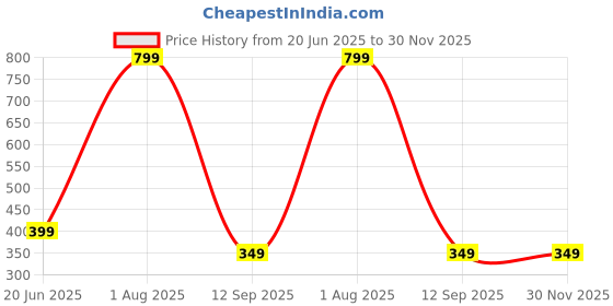 myntra.com KYOOT JEWELS Triangular Studs Earrings kyoot jewels Price History Graph from 20 Jun 2025 to 30 Nov 2025