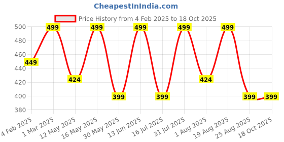 myntra.com Kyoot Kosmetics 3-in-1 Creamy Tint Blush Flush For Cheeks, Lips & Eyes - Fun kyoot kosmetics Price History Graph from 4 Feb 2025 to 16 Oct 2025