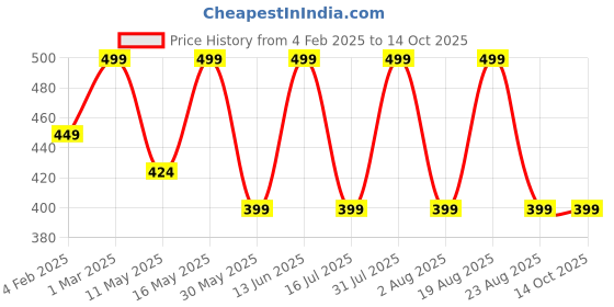myntra.com Kyoot Kosmetics Blush Flush3-in-1 Creamy Tint For Cheeks, Lips & Eyes - Moo kyoot kosmetics Price History Graph from 4 Feb 2025 to 14 Oct 2025