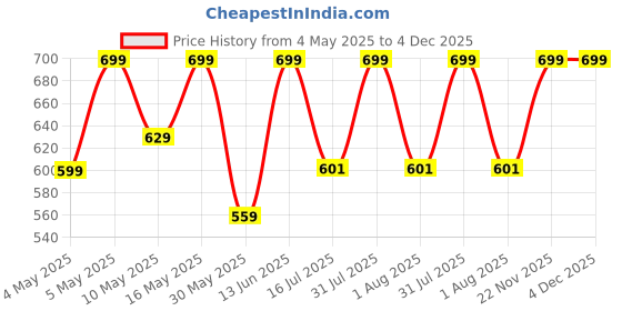 myntra.com Kyoot Kosmetics Brulee Smoosh Gloss Balm- 2 g- Warm Muted Rose-Brown kyoot kosmetics Price History Graph from 4 May 2025 to 4 Dec 2025