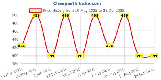 myntra.com Kyoot Kosmetics Brunch High Creme Lipgloss - 6.5 ml - Cool Deep Berry Nude kyoot kosmetics Price History Graph from 10 May 2025 to 28 Oct 2025