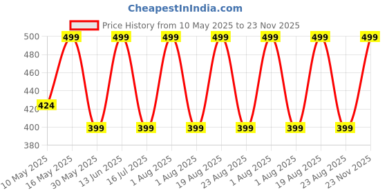 myntra.com Kyoot Kosmetics High Creme Lip Gloss- 6.5 ml- Clich kyoot kosmetics Price History Graph from 10 May 2025 to 22 Nov 2025