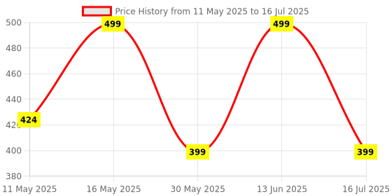 myntra.com Kyoot Kosmetics High Creme Lip Gloss Juicy Plush Formulation - 6.5 ml - Trinket kyoot kosmetics Price History Graph from 11 May 2025 to 13 Jun 2025