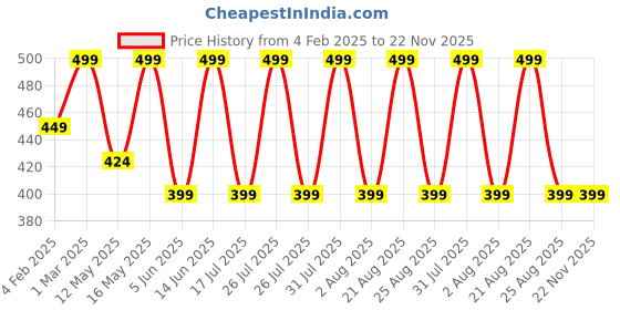 myntra.com Kyoot Kosmetics Lightweight Blush Flush With Vitamin E - Boo kyoot kosmetics Price History Graph from 4 Feb 2025 to 22 Nov 2025