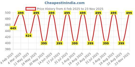 myntra.com Kyoot Kosmetics Lightweight Blush Flush With Vitamin E - Bun kyoot kosmetics Price History Graph from 4 Feb 2025 to 23 Nov 2025