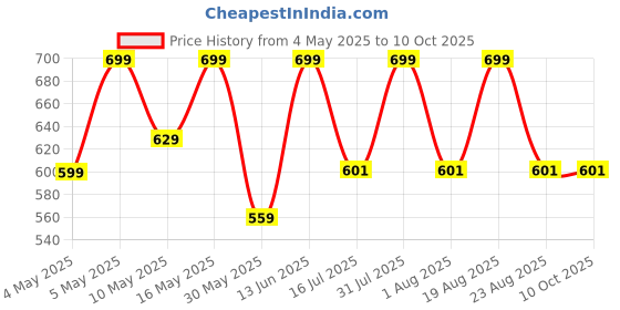myntra.com Kyoot Kosmetics Smoosh Pillow-Soft Glossy Gloss Balm Stick With Vitamin E - 2 g - Sundae kyoot kosmetics Price History Graph from 4 May 2025 to 9 Oct 2025
