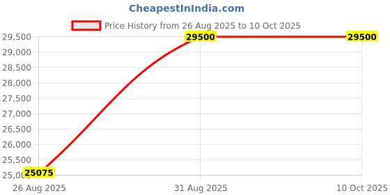 myntra.com Kyra Printed Ready to Wear Lehenga & Blouse With Dupatta kyra Price History Graph from 26 Aug 2025 to 10 Oct 2025