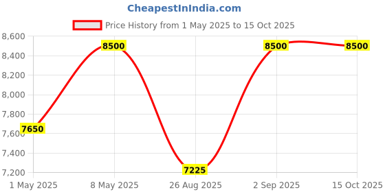 myntra.com Kyra Women Striped without Longline Open Front Jacket kyra Price History Graph from 1 May 2025 to 15 Oct 2025