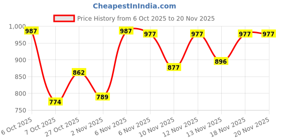 myntra.com KYVO Block Printed V-Neck Top With Palazzos kyvo Price History Graph from 6 Oct 2025 to 19 Nov 2025