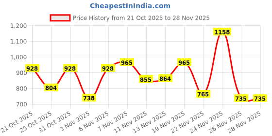 myntra.com KYVO Candy Digital Printed Crop Top With High Waist Pleated Pant Co-Ords kyvo Price History Graph from 21 Oct 2025 to 28 Nov 2025