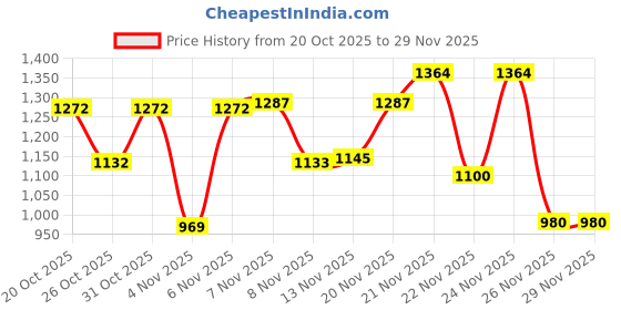 myntra.com KYVO Candy Digital Printed Off-Shoulder Top With Baggy Pants Co-Ords kyvo Price History Graph from 20 Oct 2025 to 29 Nov 2025