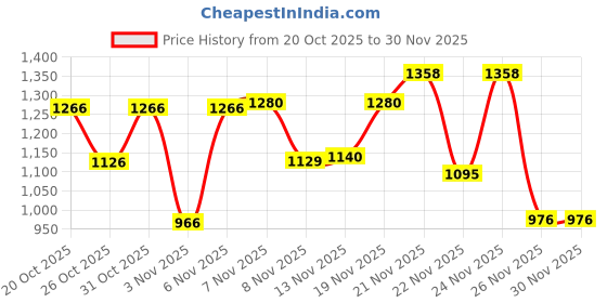 myntra.com KYVO Candy Digital Printed Top With Pleated Sleeves & Matched Pants Co-Ords kyvo Price History Graph from 20 Oct 2025 to 30 Nov 2025