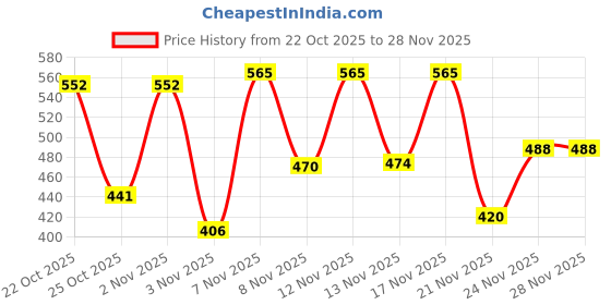 myntra.com KYVO Chambray Cotton Stylish Top With Matching Pant Co-Ords kyvo Price History Graph from 22 Oct 2025 to 28 Nov 2025