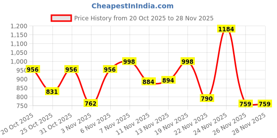 myntra.com KYVO Floral Digital Printed Loose Top With High Waist Pant Co-Ords kyvo Price History Graph from 20 Oct 2025 to 28 Nov 2025