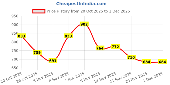 myntra.com KYVO Floral Printed & Embroidered V-Neck Kurta With Trousers & Dupatta kyvo Price History Graph from 20 Oct 2025 to 29 Nov 2025