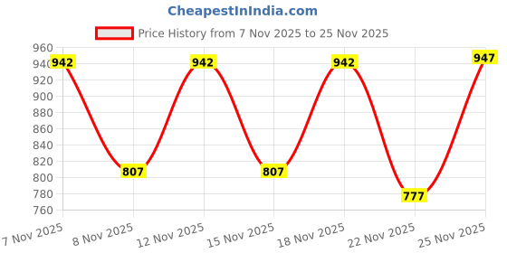 myntra.com KYVO Floral Printed Regular V-Neck Kurta With Palazzos kyvo Price History Graph from 7 Nov 2025 to 25 Nov 2025