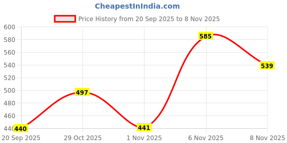 myntra.com KYVO Floral Printed Round Neck Kurta kyvo Price History Graph from 20 Sep 2025 to 7 Nov 2025