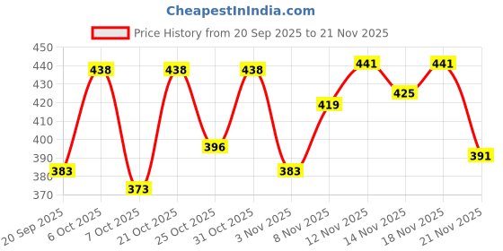 myntra.com KYVO Floral Printed V Neck Basic Jumpsuit kyvo Price History Graph from 20 Sep 2025 to 21 Nov 2025
