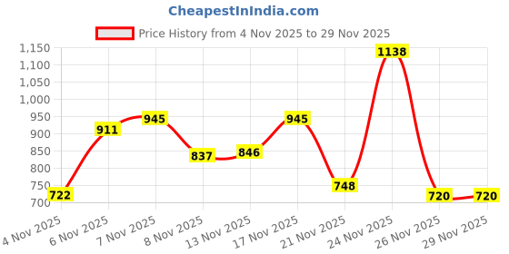 myntra.com KYVO Foil Printed Asymmetric Cut Top With Matching Stylish Pant Co-Ords kyvo Price History Graph from 4 Nov 2025 to 28 Nov 2025