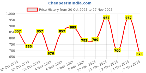 myntra.com KYVO Foil Printed Top With Pants & Embellished Belt Co-Ords kyvo Price History Graph from 20 Oct 2025 to 27 Nov 2025