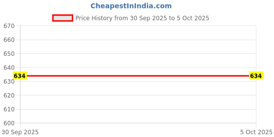 myntra.com KYVO Fusion Digital Printed Blazer With Trouser Co-Ords kyvo Price History Graph from 30 Sep 2025 to 4 Oct 2025